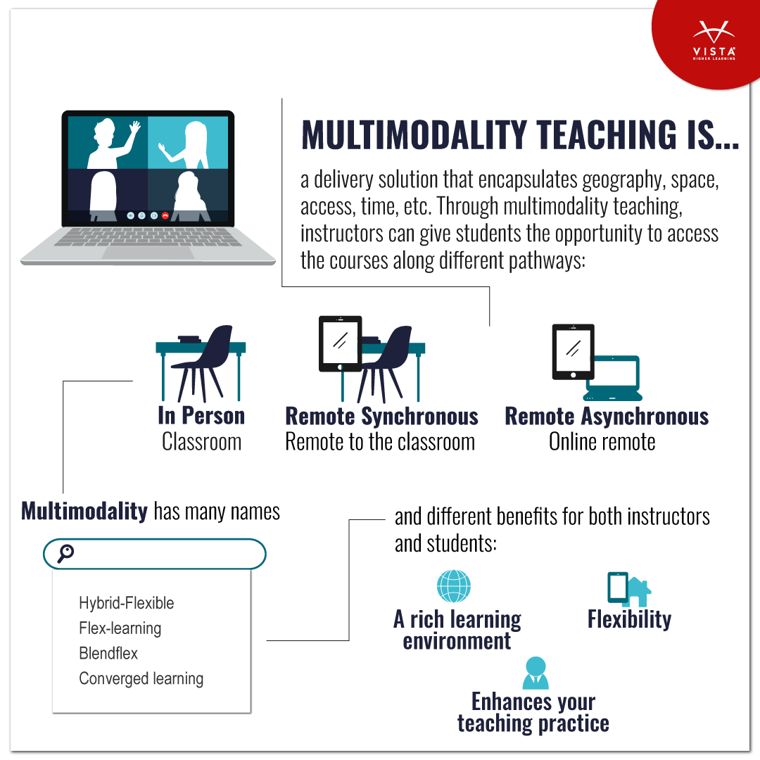 You Can Be In Two Places At One Time Dual Modality Teaching And