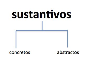 sustantivos concretos y abstractos